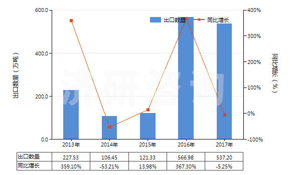 2013-2017年中國其他的冶煉鋼鐵產(chǎn)生的粒狀熔渣(包括熔渣砂)(HS26180090)出口量及增速統(tǒng)計 2013-2017年中國其他的冶煉鋼鐵產(chǎn)生的粒狀熔渣(包括熔渣砂)(HS26180090)出口量及增速統(tǒng)計